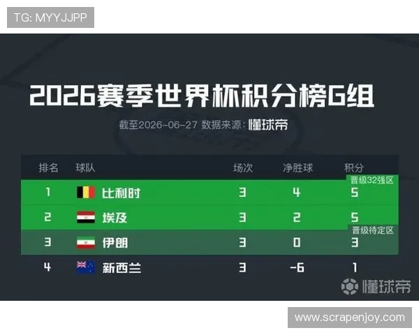 世界杯G组最终排名：比利时与埃及晋级形势解析